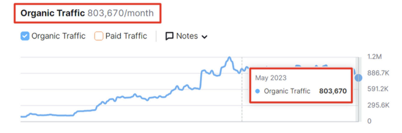 Client Growth Chart